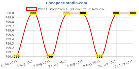 myntra.com Designers Collection Blue Wood Ceiling Lamp designers collection Price History Graph from 16 Jul 2025 to 28 Nov 2025