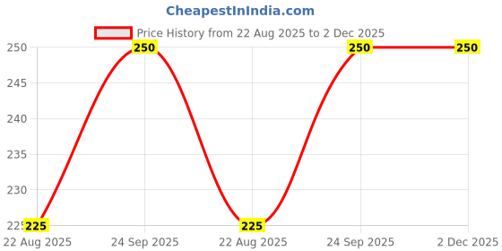 myntra.com Designers Collection Classic Drop Earrings designers collection Price History Graph from 22 Aug 2025 to 2 Dec 2025