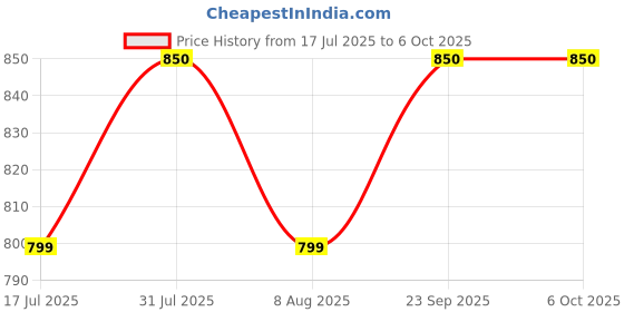 myntra.com Designers Collection Multi Wood Ceiling Lamp designers collection Price History Graph from 17 Jul 2025 to 6 Oct 2025