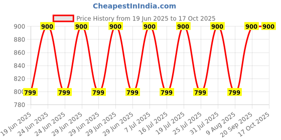 myntra.com Designers Collection Multicoloured Colourblocked Traditional Ceiling Lamp designers collection Price History Graph from 19 Jun 2025 to 15 Oct 2025