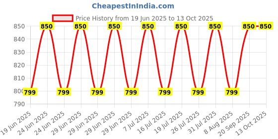myntra.com Designers Collection Multicoloured Colourblocked Traditional Ceiling Lamp designers collection Price History Graph from 19 Jun 2025 to 13 Oct 2025