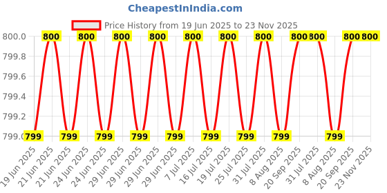 myntra.com Designers Collection Orange Textured Traditional Ceiling Lamp designers collection Price History Graph from 19 Jun 2025 to 23 Nov 2025
