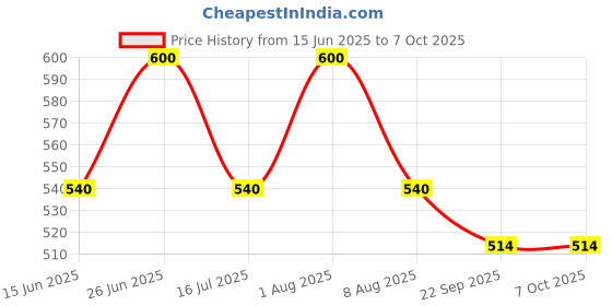 myntra.com Designers Collection Red & White 6 Pieces Jar Candle designers collection Price History Graph from 15 Jun 2025 to 7 Oct 2025