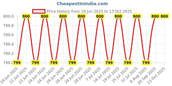 myntra.com Designers Collection Red & White Colourblocked Traditional Ceiling Lamp designers collection Price History Graph from 19 Jun 2025 to 13 Oct 2025