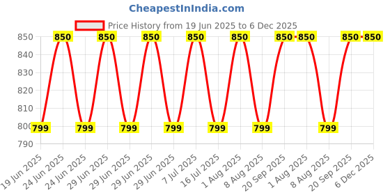 myntra.com Designers Collection White Traditional Ceiling Lamp designers collection Price History Graph from 19 Jun 2025 to 6 Dec 2025