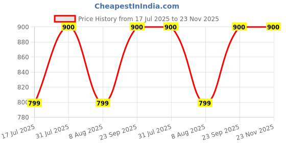 myntra.com Designers Collection White Wood Ceiling Lamp designers collection Price History Graph from 17 Jul 2025 to 23 Nov 2025
