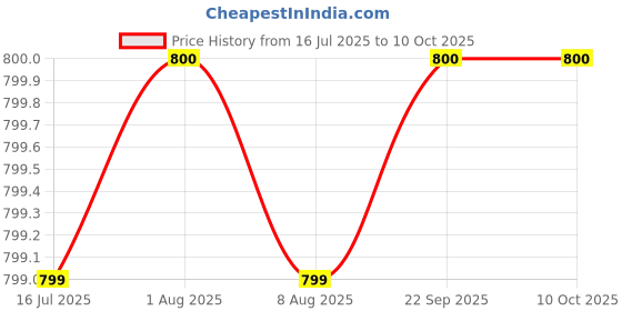 myntra.com Designers Collection White Wood Ceiling Lamp designers collection Price History Graph from 16 Jul 2025 to 10 Oct 2025