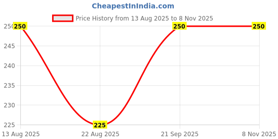 myntra.com Designers Collection Women Blue Earrings designers collection Price History Graph from 13 Aug 2025 to 3 Nov 2025