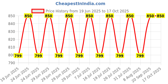 myntra.com Designers Collection Yellow & Red Colourblocked Traditional Ceiling Lamp designers collection Price History Graph from 19 Jun 2025 to 17 Oct 2025