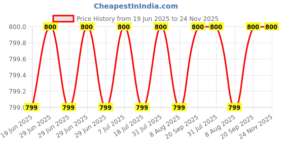 myntra.com Designers Collection Yellow Traditional Ceiling Lamp designers collection Price History Graph from 19 Jun 2025 to 23 Nov 2025