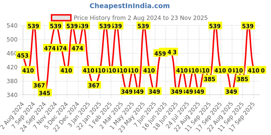 myntra.com Designs & You American Diamond Gold-Plated Bangle-Style Bracelet designs & you Price History Graph from 2 Aug 2024 to 22 Nov 2025
