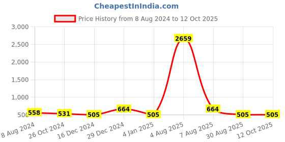myntra.com Designs & You American Diamond Gold-Plated Bangle-Style Bracelet designs & you Price History Graph from 8 Aug 2024 to 12 Oct 2025
