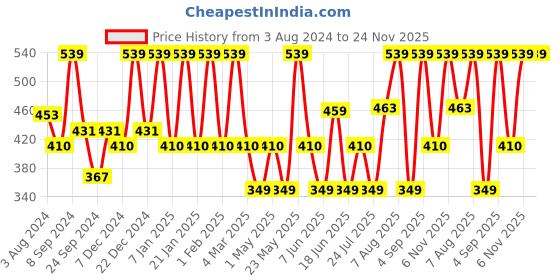 myntra.com Designs & You American Diamond Gold-Plated Cuff Bracelet designs & you Price History Graph from 3 Aug 2024 to 24 Nov 2025
