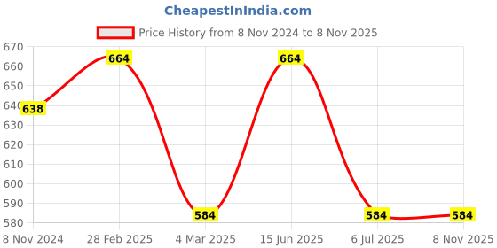 myntra.com Designs & You American Diamond Gold-Plated Cuff Bracelet designs & you Price History Graph from 8 Nov 2024 to 8 Nov 2025