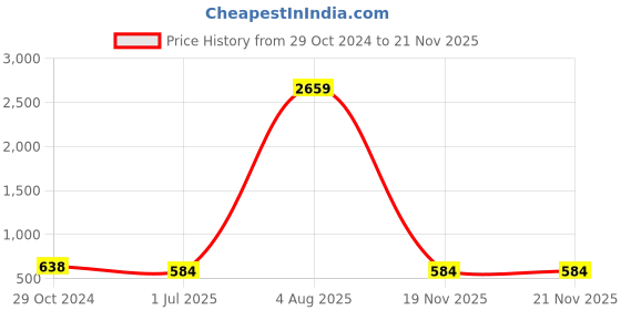 myntra.com Designs & You American Diamond Gold-Plated Cuff Bracelet designs & you Price History Graph from 29 Oct 2024 to 21 Nov 2025