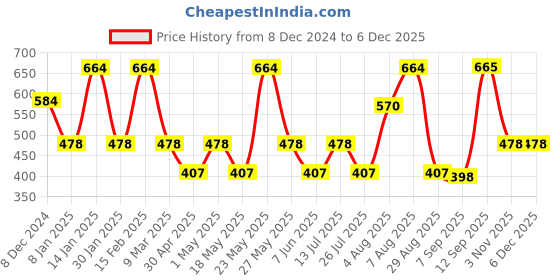 myntra.com Designs & You American Diamond Rose Gold-Plated Bangle-Style Bracelet designs & you Price History Graph from 8 Dec 2024 to 5 Dec 2025