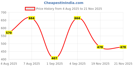 myntra.com Designs & You American Diamond Rose Gold-Plated Bangle-Style Bracelet designs & you Price History Graph from 4 Aug 2025 to 21 Nov 2025