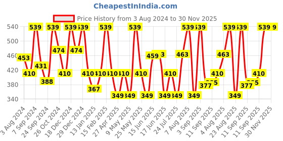 myntra.com Designs & You American Diamond Rose Gold-Plated Charm Bracelet designs & you Price History Graph from 3 Aug 2024 to 29 Nov 2025