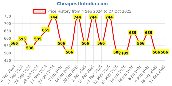 myntra.com Designs & You American Diamond Rose Gold-Plated Kada Bracelet designs & you Price History Graph from 4 Sep 2024 to 27 Oct 2025