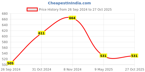 myntra.com Designs & You American Diamond Silver-Plated Bangle-Style Bracelet designs & you Price History Graph from 26 Sep 2024 to 27 Oct 2025