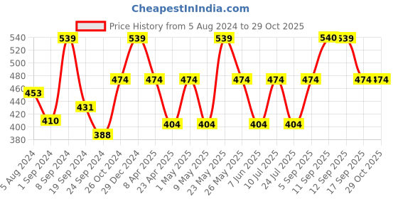 myntra.com Designs & You American Diamond Silver-Plated Charm Bracelet designs & you Price History Graph from 5 Aug 2024 to 28 Oct 2025