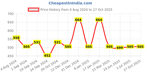 myntra.com Designs & You American Diamond Silver-Plated Link Bracelet designs & you Price History Graph from 4 Aug 2024 to 27 Oct 2025