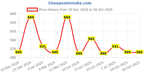 myntra.com Designs & You American Diamond Silver-Plated Stainless Steel Bangle-Style Bracelet designs & you Price History Graph from 10 Dec 2024 to 30 Oct 2025