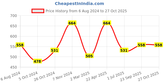 myntra.com Designs & You American Diamond Stainless Steel Gold-Plated Bangle-Style Bracelet designs & you Price History Graph from 6 Aug 2024 to 27 Oct 2025