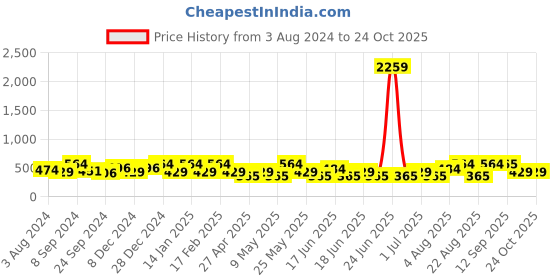 myntra.com Designs & You American Diamond Teardrop Shaped Hoop Earrings designs & you Price History Graph from 3 Aug 2024 to 24 Oct 2025