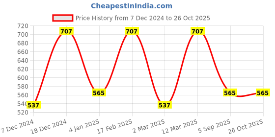 myntra.com Designs & You Blue Silver Plated CZ Studded Crushed Ice Cut Adjustable Finger Ring designs & you Price History Graph from 7 Dec 2024 to 26 Oct 2025