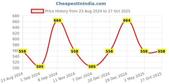 myntra.com Designs & You Brass Cubic Zirconia Silver-Plated Wraparound Bracelet designs & you Price History Graph from 23 Aug 2024 to 27 Oct 2025
