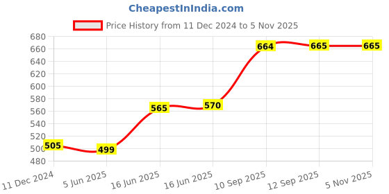 myntra.com Designs & You Brass Cubic Zirconia Silver-Plated Wraparound Bracelet designs & you Price History Graph from 11 Dec 2024 to 4 Nov 2025