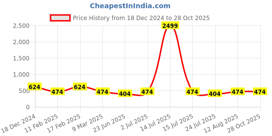 myntra.com Designs & You Brass Silver-Plated Cubic Zirconia-Studded Necklace designs & you Price History Graph from 18 Dec 2024 to 28 Oct 2025