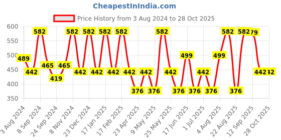 myntra.com Designs & You Contemporary Drop Earrings designs & you Price History Graph from 3 Aug 2024 to 28 Oct 2025