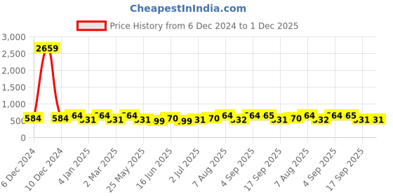 myntra.com Designs & You Contemporary Drop Earrings designs & you Price History Graph from 6 Dec 2024 to 30 Nov 2025