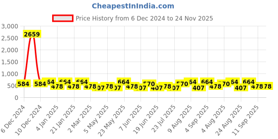 myntra.com Designs & You Contemporary Drop Earrings designs & you Price History Graph from 6 Dec 2024 to 24 Nov 2025