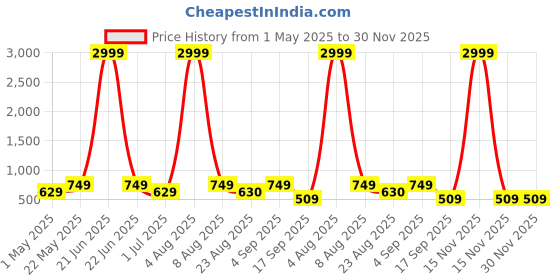 myntra.com Designs & You Contemporary Drop Earrings designs & you Price History Graph from 1 May 2025 to 29 Nov 2025
