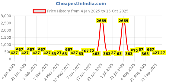 myntra.com Designs & You Contemporary Drop Earrings designs & you Price History Graph from 4 Jan 2025 to 15 Oct 2025