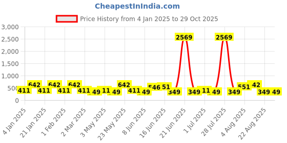 myntra.com Designs & You Contemporary Drop Earrings designs & you Price History Graph from 4 Jan 2025 to 28 Oct 2025