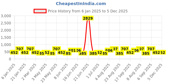 myntra.com Designs & You Contemporary Drop Earrings designs & you Price History Graph from 6 Jan 2025 to 5 Dec 2025