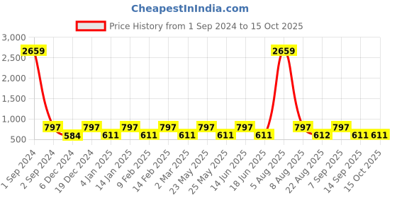 myntra.com Designs & You Contemporary Studs Earrings designs & you Price History Graph from 1 Sep 2024 to 14 Oct 2025