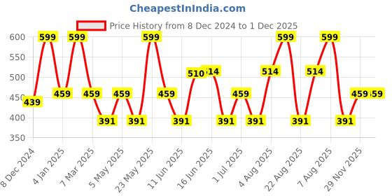 myntra.com Designs & You Contemporary Studs Earrings designs & you Price History Graph from 8 Dec 2024 to 1 Dec 2025