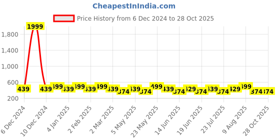 myntra.com Designs & You Contemporary Studs Earrings designs & you Price History Graph from 6 Dec 2024 to 28 Oct 2025
