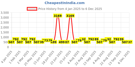 myntra.com Designs & You Contemporary Studs Earrings designs & you Price History Graph from 4 Jan 2025 to 6 Dec 2025