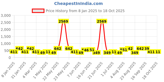 myntra.com Designs & You Contemporary Studs Earrings designs & you Price History Graph from 8 Jan 2025 to 18 Oct 2025