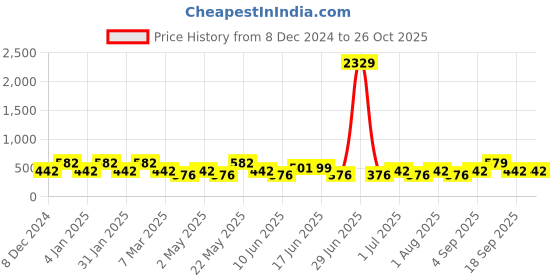 myntra.com Designs & You Crushed Ice Cut Cubic Zirconia Studded Silver Plated Stud Earrings designs & you Price History Graph from 8 Dec 2024 to 25 Oct 2025