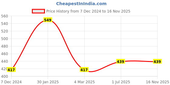 myntra.com Designs & You Cubic Zirconia Rose Gold Plated Wraparound Bracelet designs & you Price History Graph from 7 Dec 2024 to 15 Nov 2025