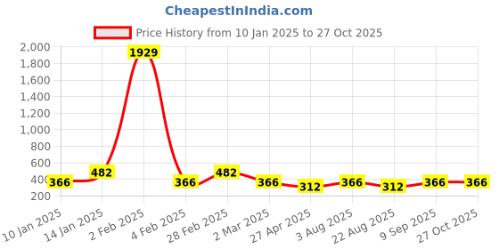 myntra.com Designs & You Cubic Zirconia Rose Gold Plated Wraparound Bracelet designs & you Price History Graph from 10 Jan 2025 to 26 Oct 2025