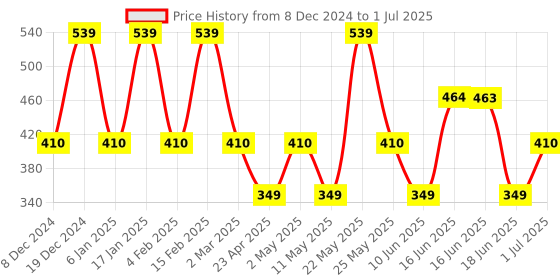 myntra.com Designs & You Cubic Zirconia Silver Plated Contemporary Drop Earrings designs & you Price History Graph from 8 Dec 2024 to 1 Jul 2025
