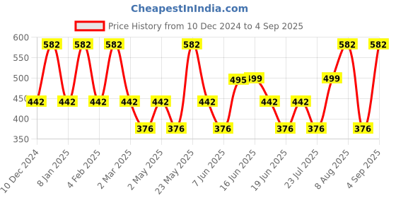 myntra.com Designs & You Cubic Zirconia Silver Plated Contemporary Studs Earrings designs & you Price History Graph from 10 Dec 2024 to 4 Sep 2025